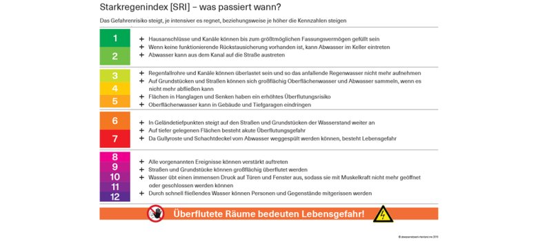 Bild Starkregenindex