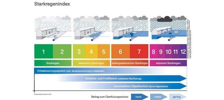 Bild Starkregenindex 2